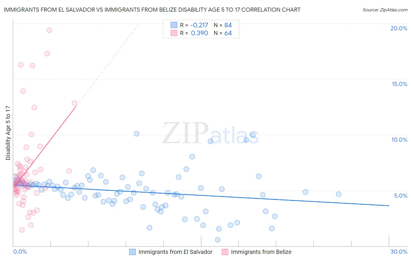 Immigrants from El Salvador vs Immigrants from Belize Disability Age 5 to 17