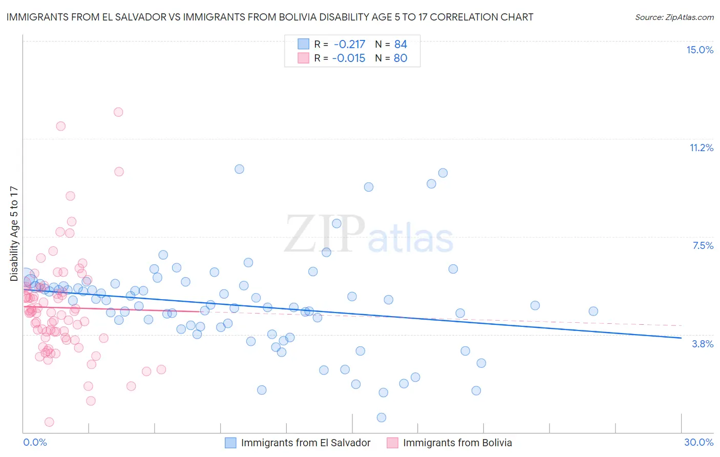 Immigrants from El Salvador vs Immigrants from Bolivia Disability Age 5 to 17