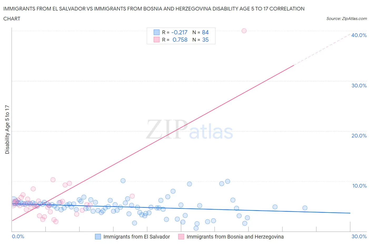 Immigrants from El Salvador vs Immigrants from Bosnia and Herzegovina Disability Age 5 to 17