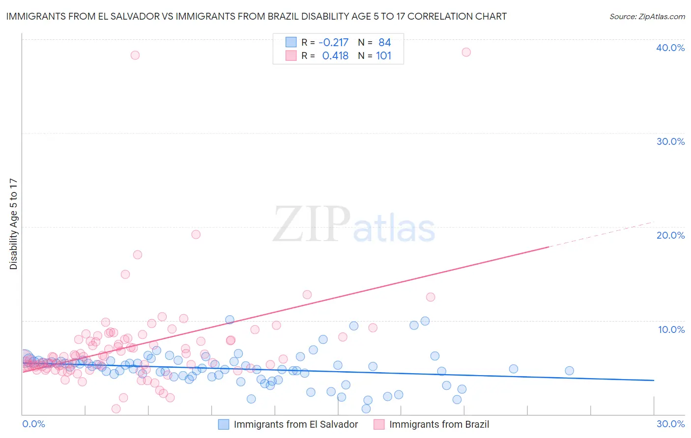 Immigrants from El Salvador vs Immigrants from Brazil Disability Age 5 to 17