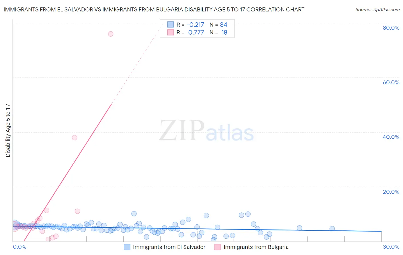 Immigrants from El Salvador vs Immigrants from Bulgaria Disability Age 5 to 17