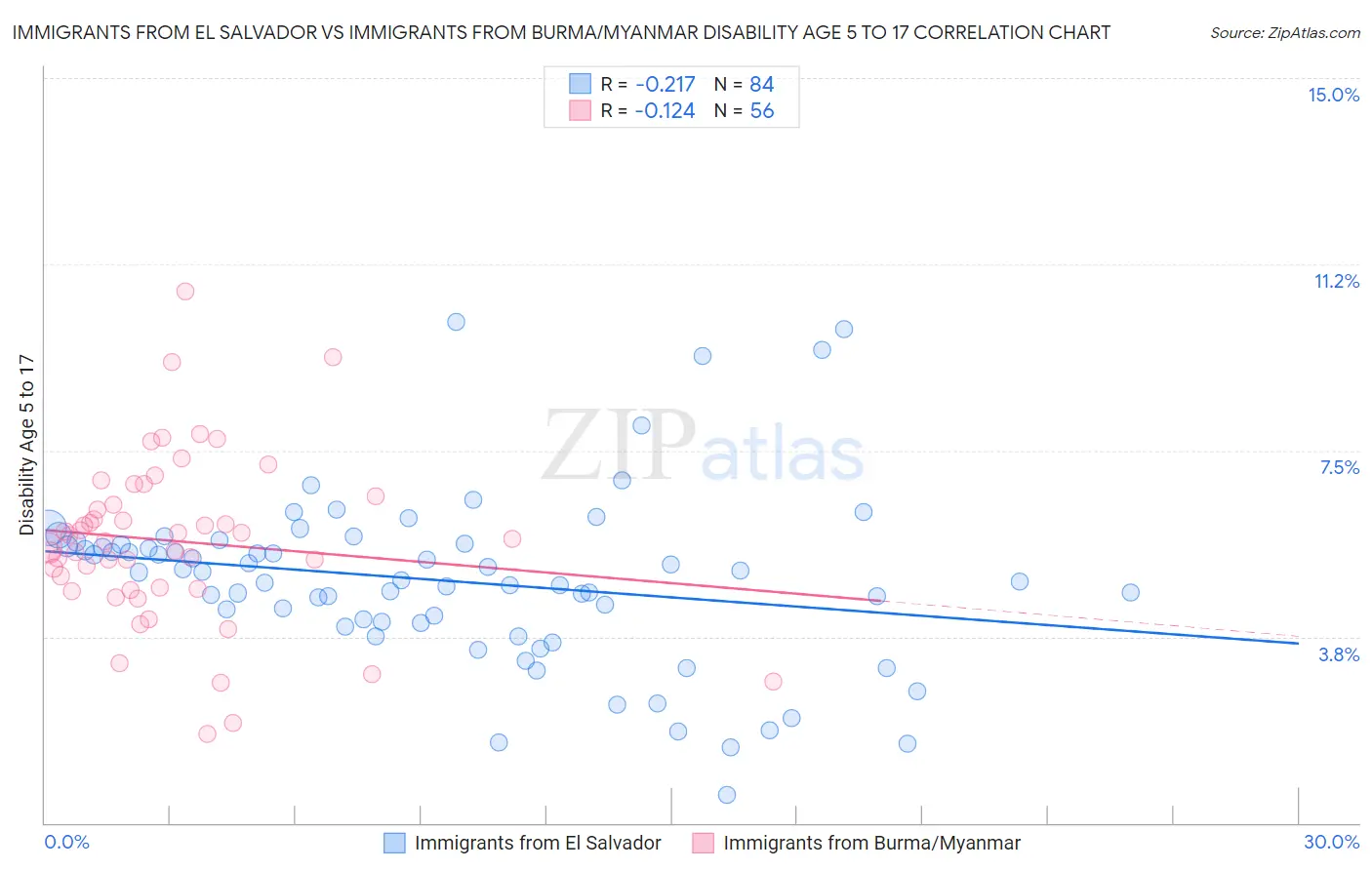 Immigrants from El Salvador vs Immigrants from Burma/Myanmar Disability Age 5 to 17