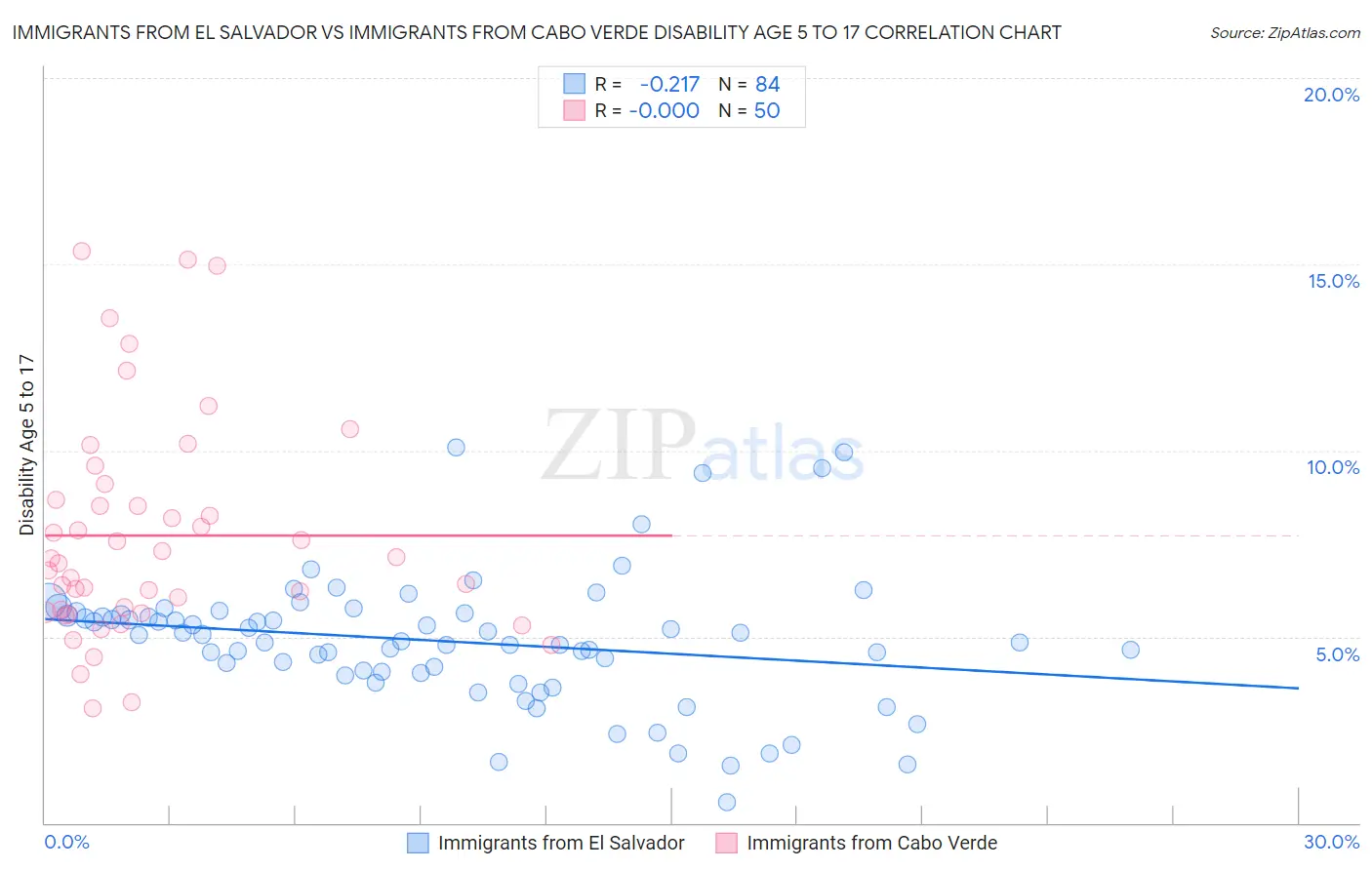 Immigrants from El Salvador vs Immigrants from Cabo Verde Disability Age 5 to 17