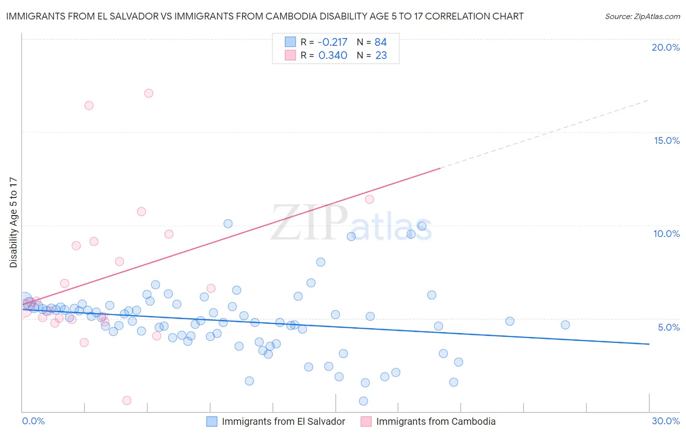 Immigrants from El Salvador vs Immigrants from Cambodia Disability Age 5 to 17
