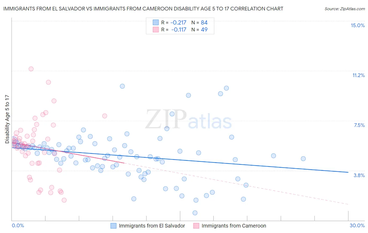 Immigrants from El Salvador vs Immigrants from Cameroon Disability Age 5 to 17