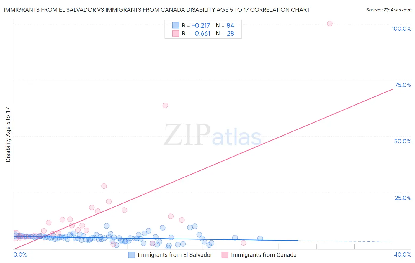 Immigrants from El Salvador vs Immigrants from Canada Disability Age 5 to 17