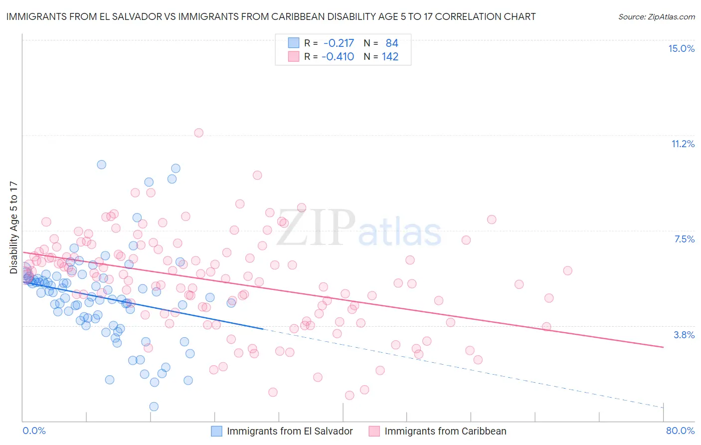 Immigrants from El Salvador vs Immigrants from Caribbean Disability Age 5 to 17