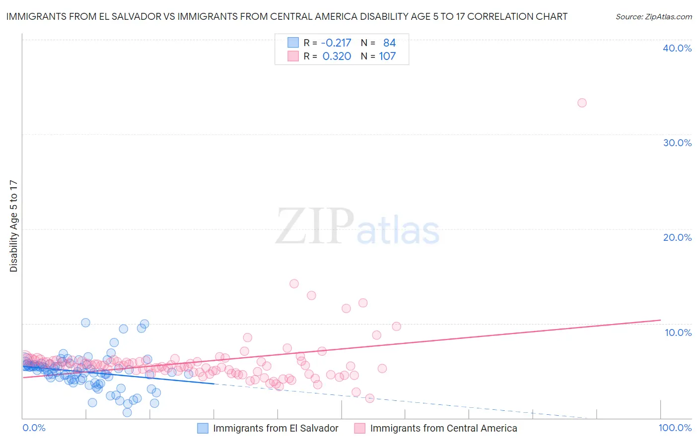 Immigrants from El Salvador vs Immigrants from Central America Disability Age 5 to 17