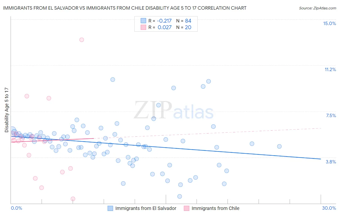 Immigrants from El Salvador vs Immigrants from Chile Disability Age 5 to 17