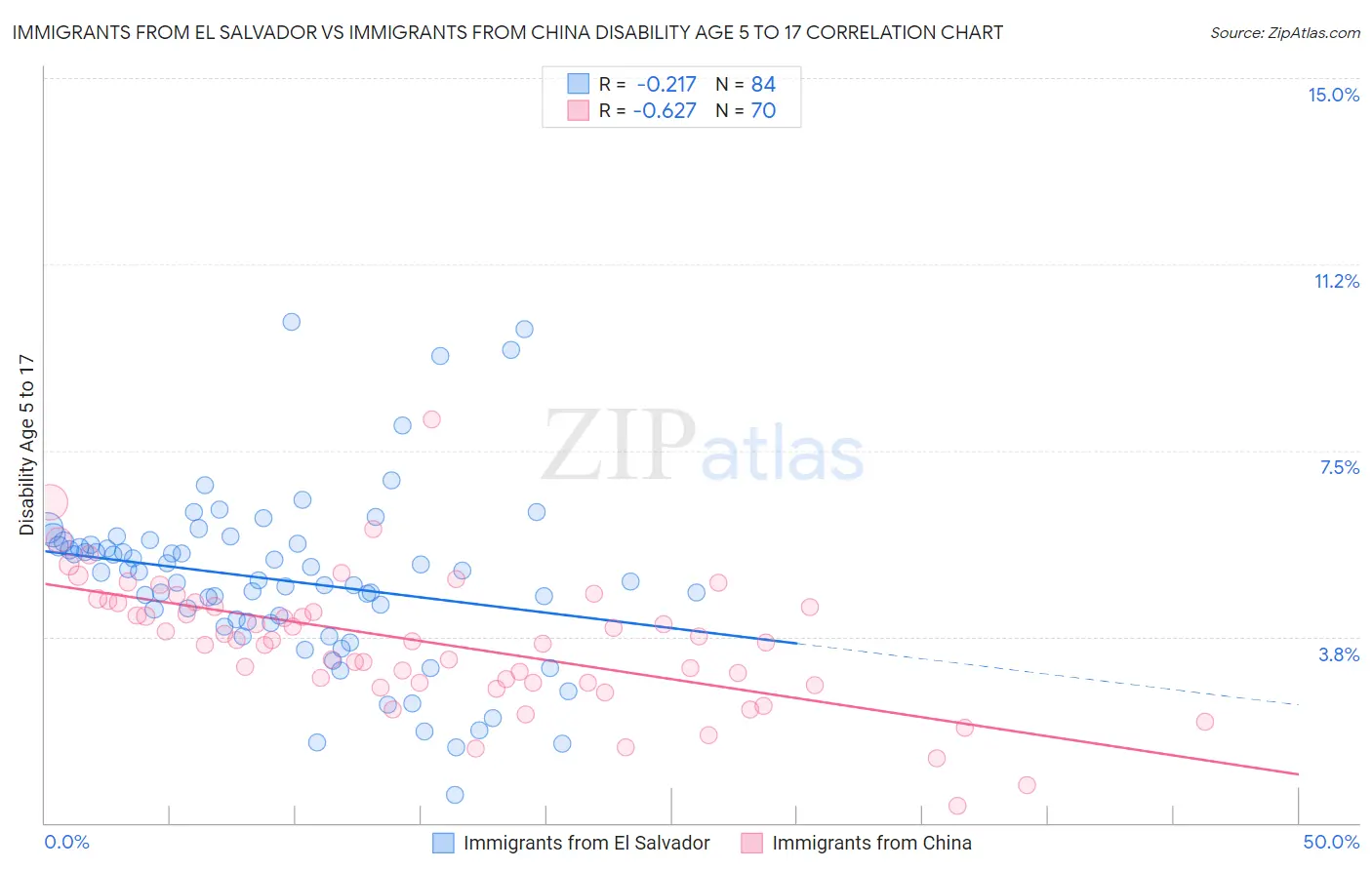 Immigrants from El Salvador vs Immigrants from China Disability Age 5 to 17