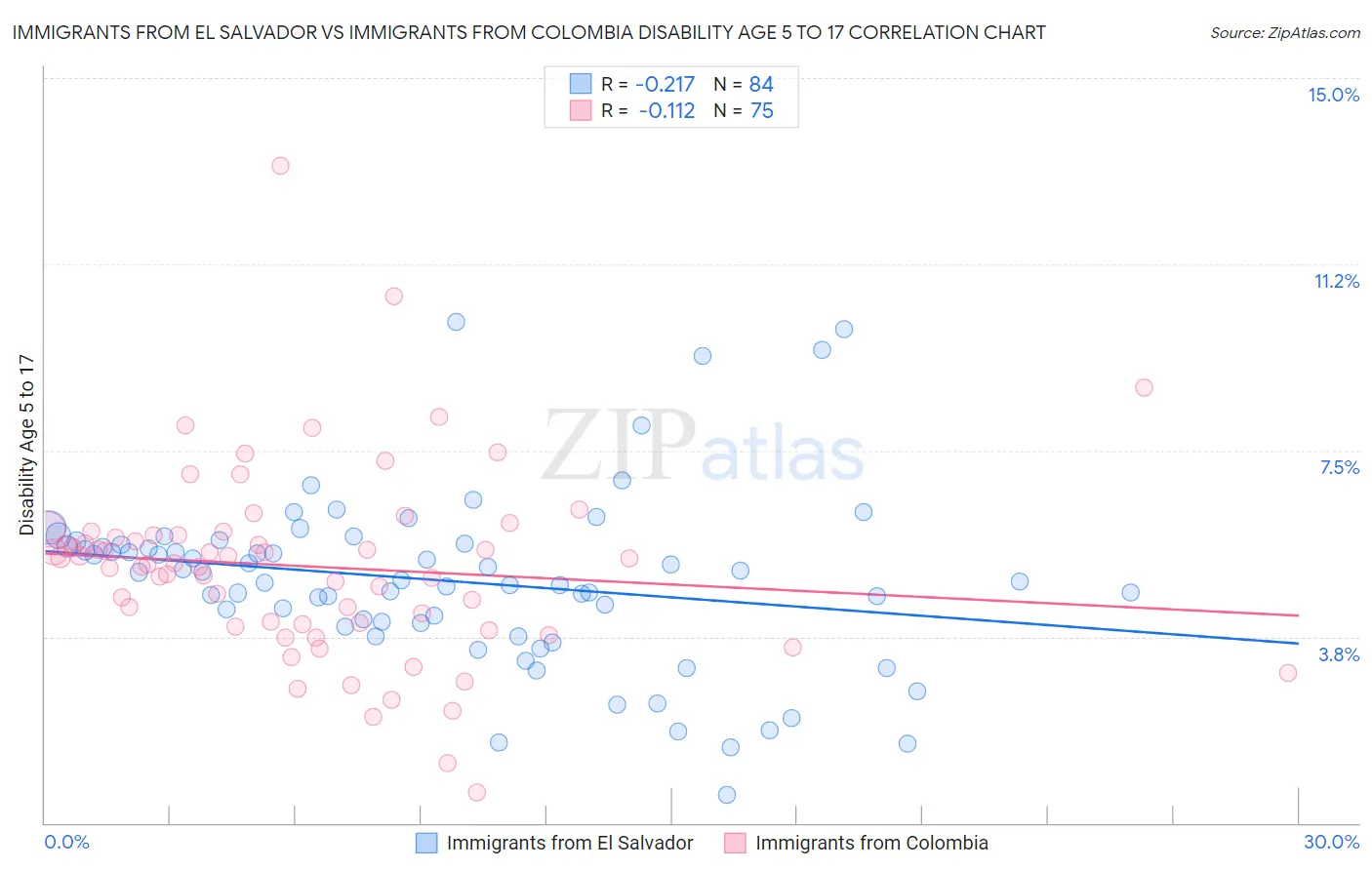 Immigrants from El Salvador vs Immigrants from Colombia Disability Age 5 to 17