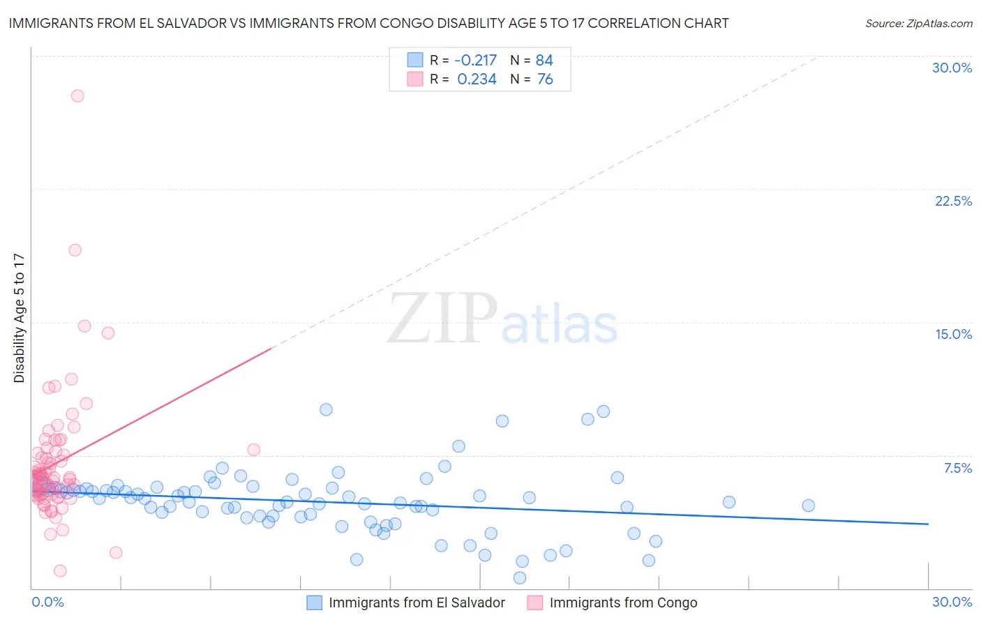 Immigrants from El Salvador vs Immigrants from Congo Disability Age 5 to 17