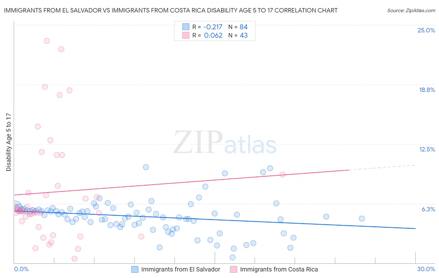 Immigrants from El Salvador vs Immigrants from Costa Rica Disability Age 5 to 17