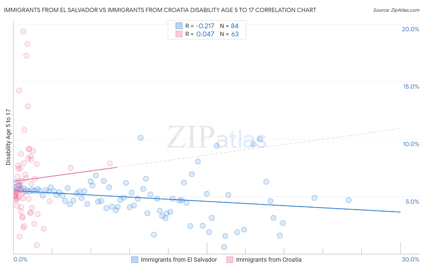 Immigrants from El Salvador vs Immigrants from Croatia Disability Age 5 to 17