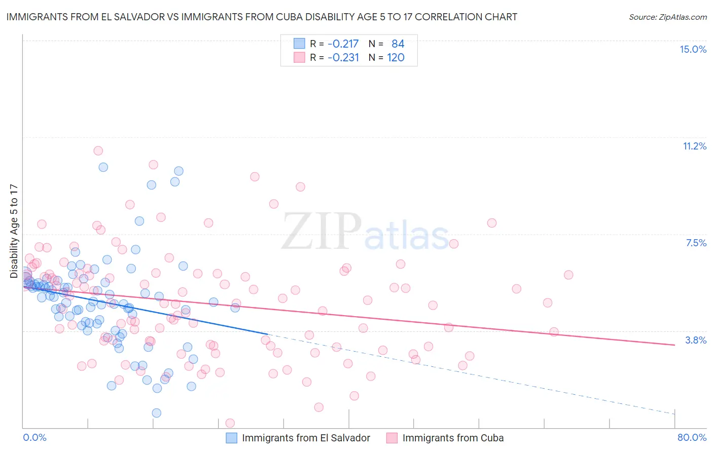 Immigrants from El Salvador vs Immigrants from Cuba Disability Age 5 to 17