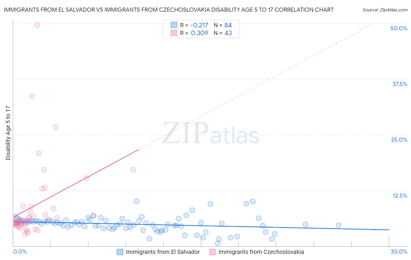 Immigrants from El Salvador vs Immigrants from Czechoslovakia Disability Age 5 to 17