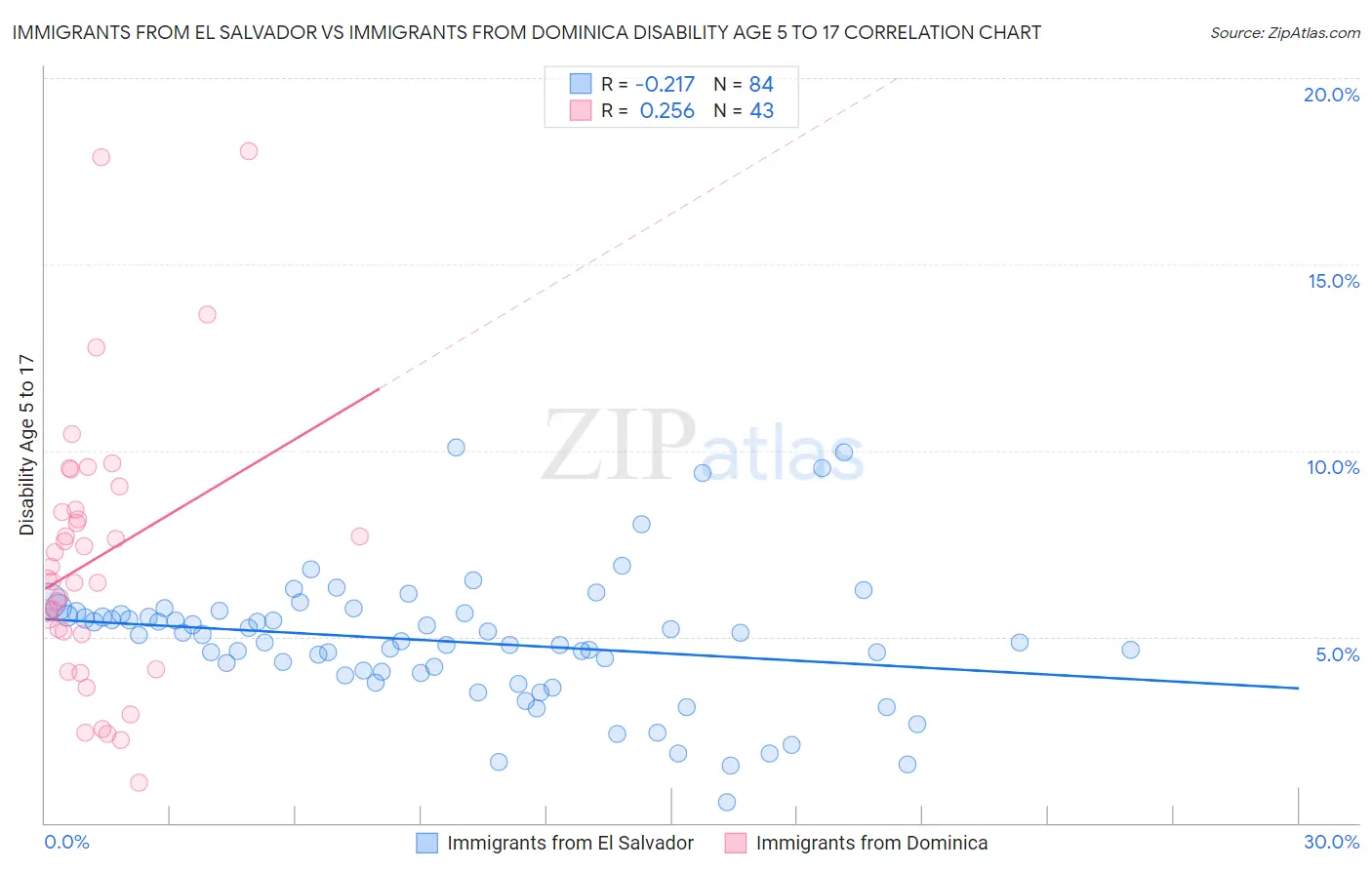 Immigrants from El Salvador vs Immigrants from Dominica Disability Age 5 to 17