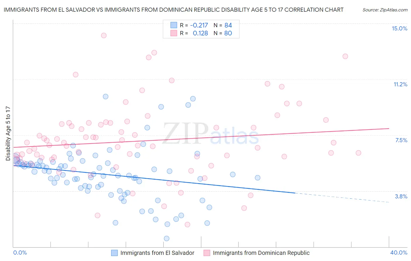 Immigrants from El Salvador vs Immigrants from Dominican Republic Disability Age 5 to 17