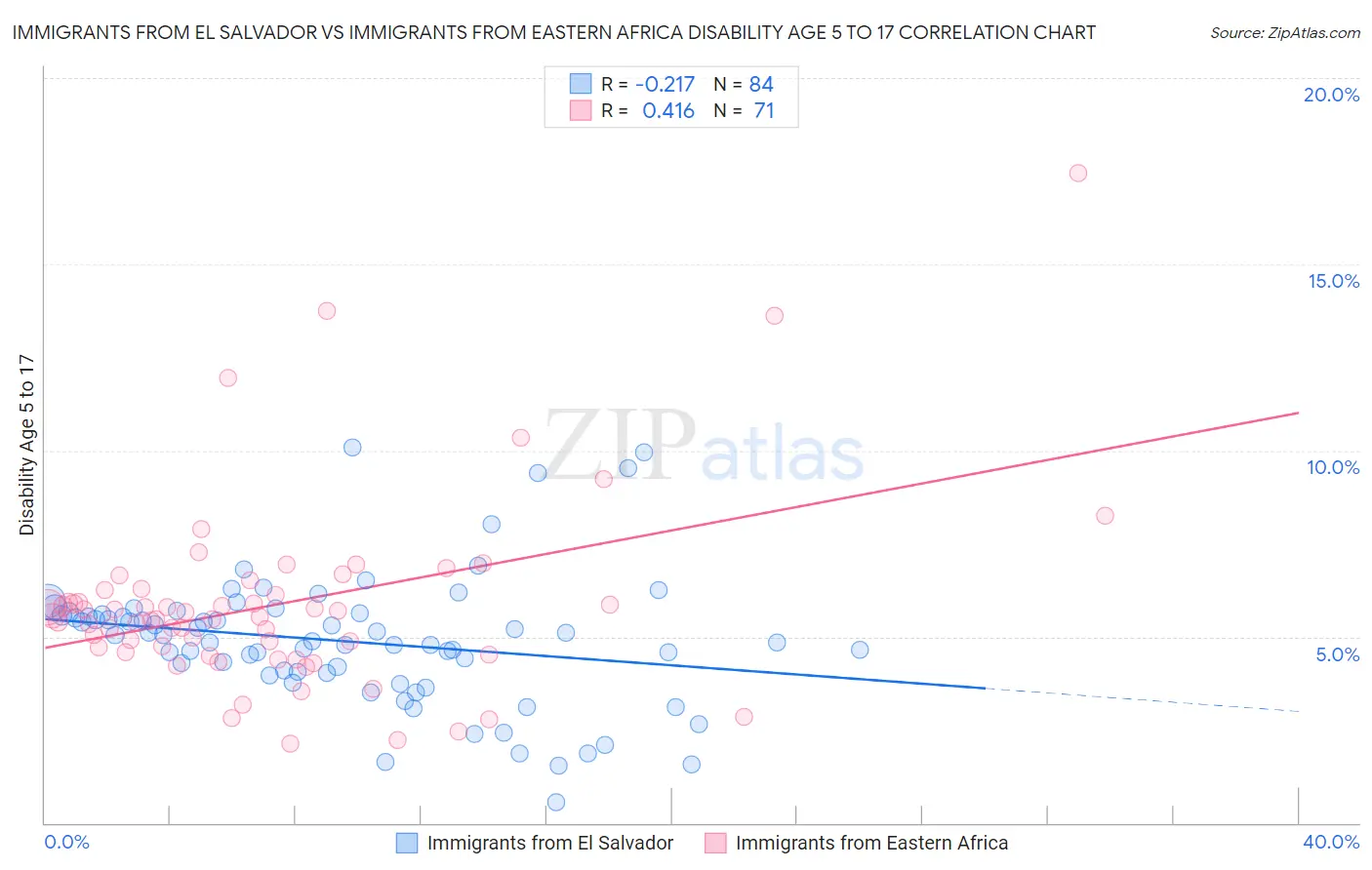 Immigrants from El Salvador vs Immigrants from Eastern Africa Disability Age 5 to 17