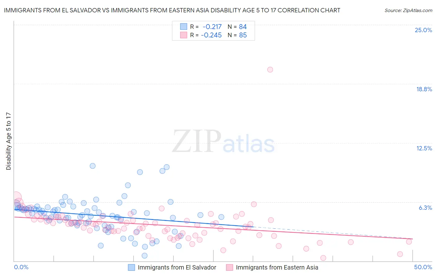 Immigrants from El Salvador vs Immigrants from Eastern Asia Disability Age 5 to 17