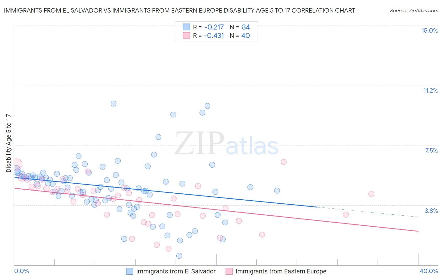 Immigrants from El Salvador vs Immigrants from Eastern Europe Disability Age 5 to 17