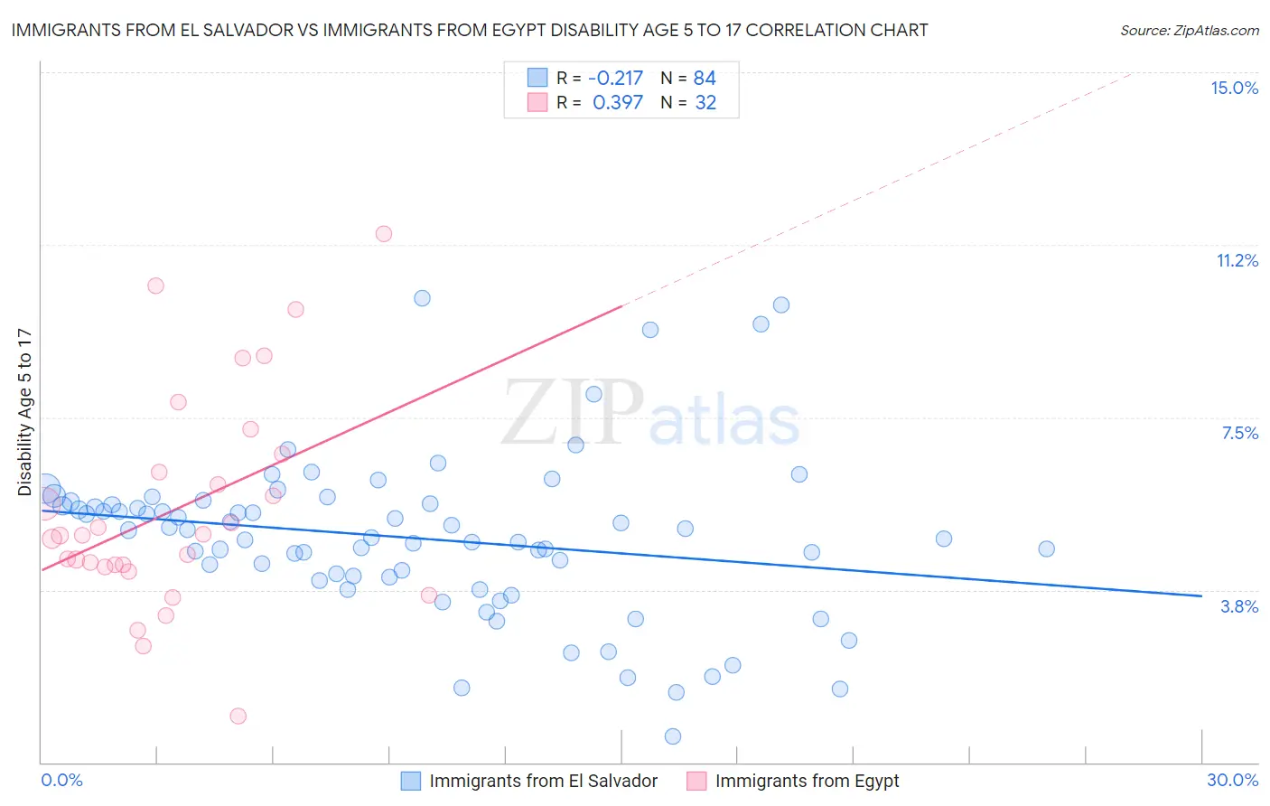 Immigrants from El Salvador vs Immigrants from Egypt Disability Age 5 to 17