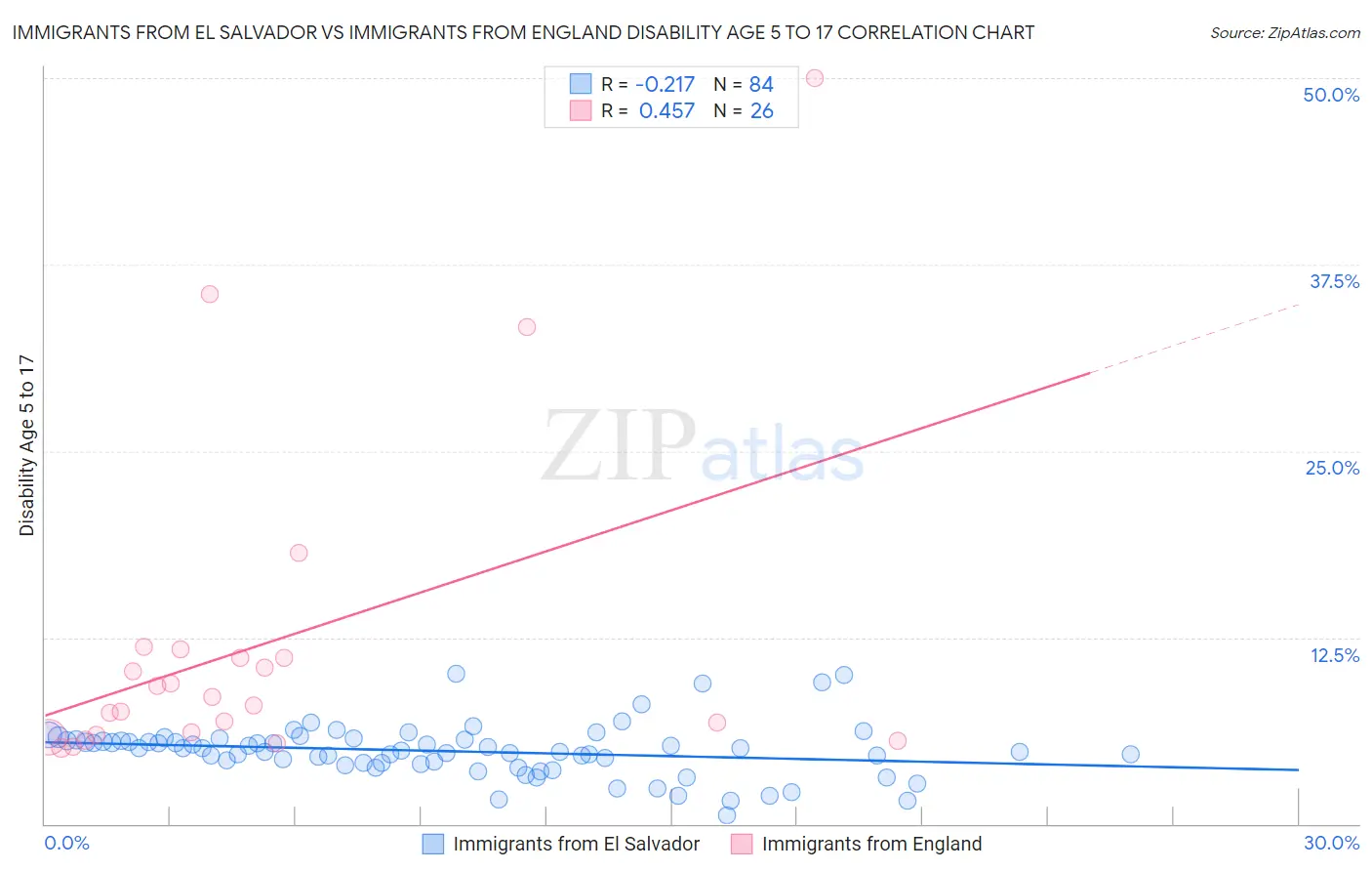 Immigrants from El Salvador vs Immigrants from England Disability Age 5 to 17