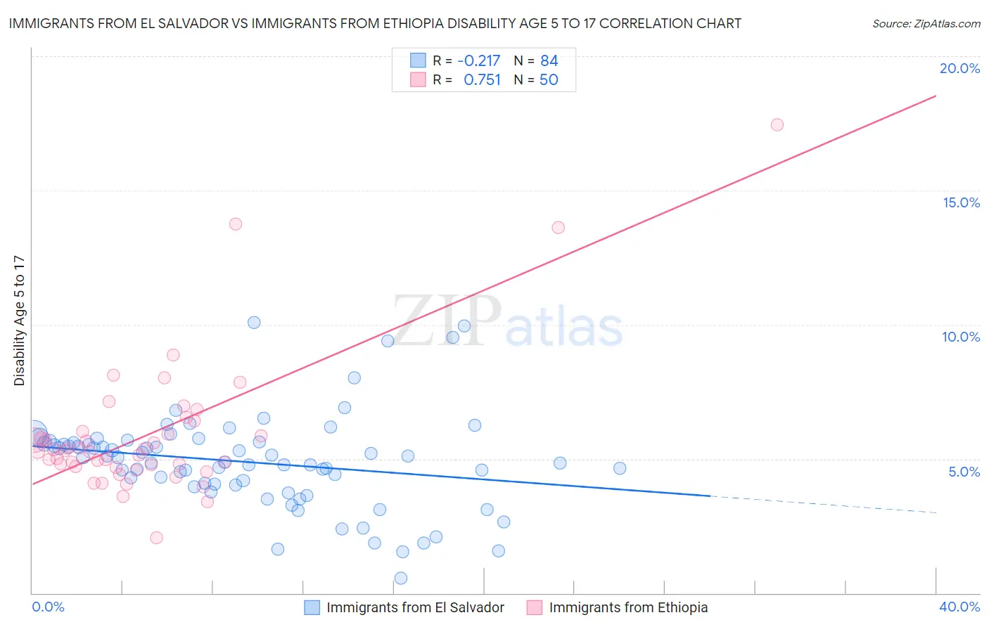 Immigrants from El Salvador vs Immigrants from Ethiopia Disability Age 5 to 17