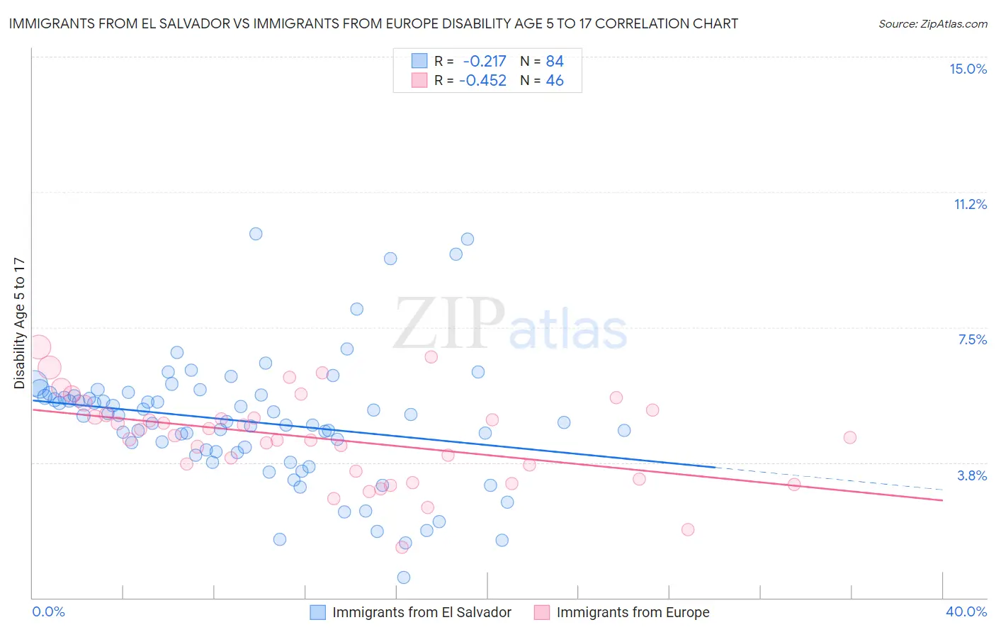 Immigrants from El Salvador vs Immigrants from Europe Disability Age 5 to 17