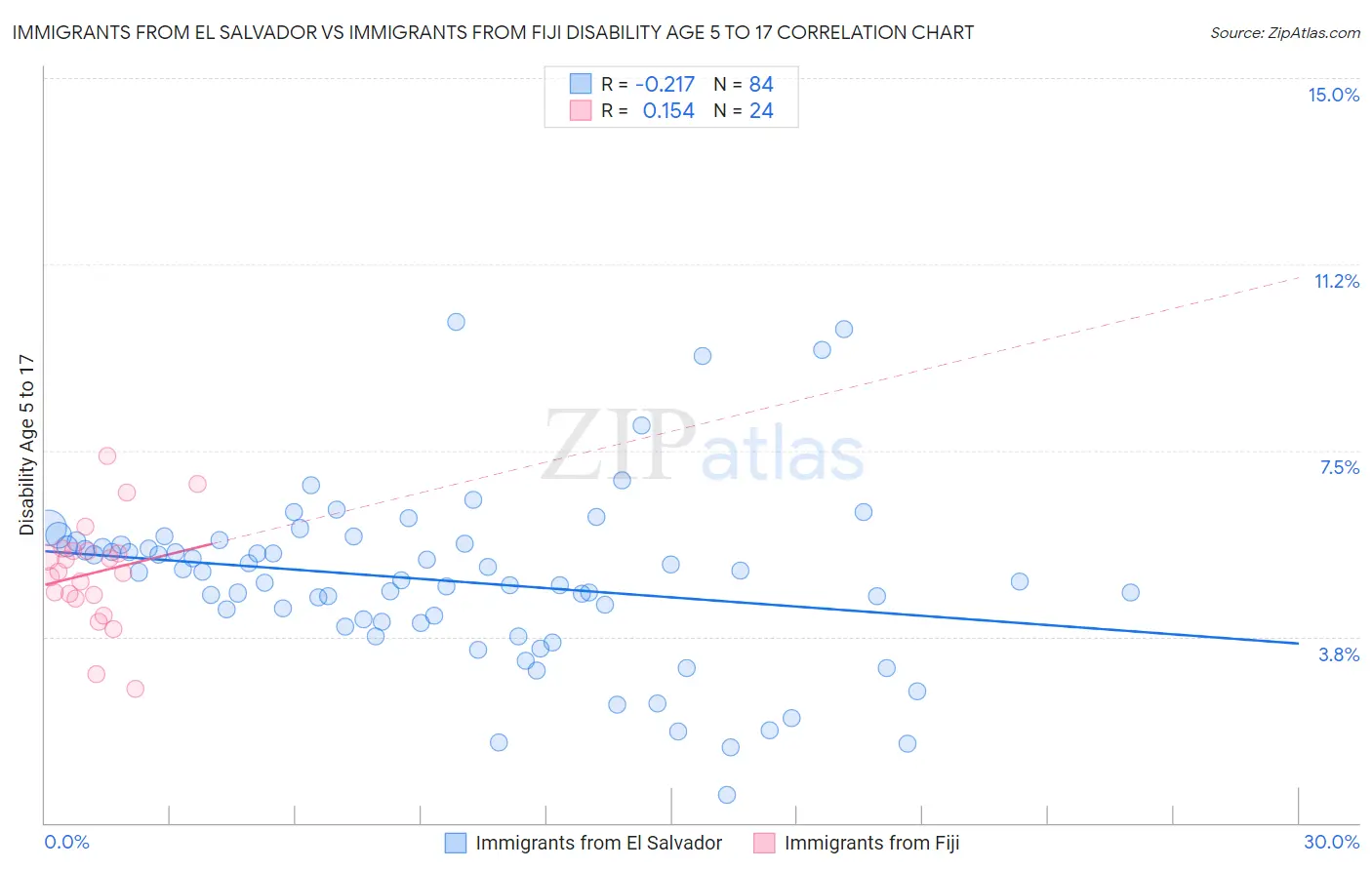 Immigrants from El Salvador vs Immigrants from Fiji Disability Age 5 to 17