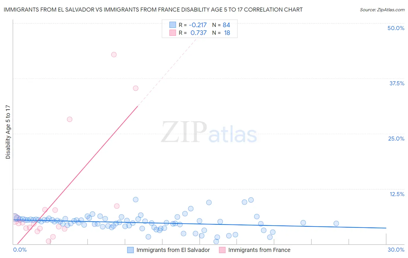 Immigrants from El Salvador vs Immigrants from France Disability Age 5 to 17