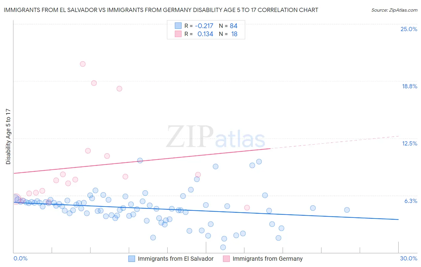 Immigrants from El Salvador vs Immigrants from Germany Disability Age 5 to 17