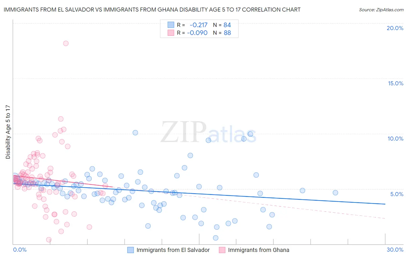 Immigrants from El Salvador vs Immigrants from Ghana Disability Age 5 to 17