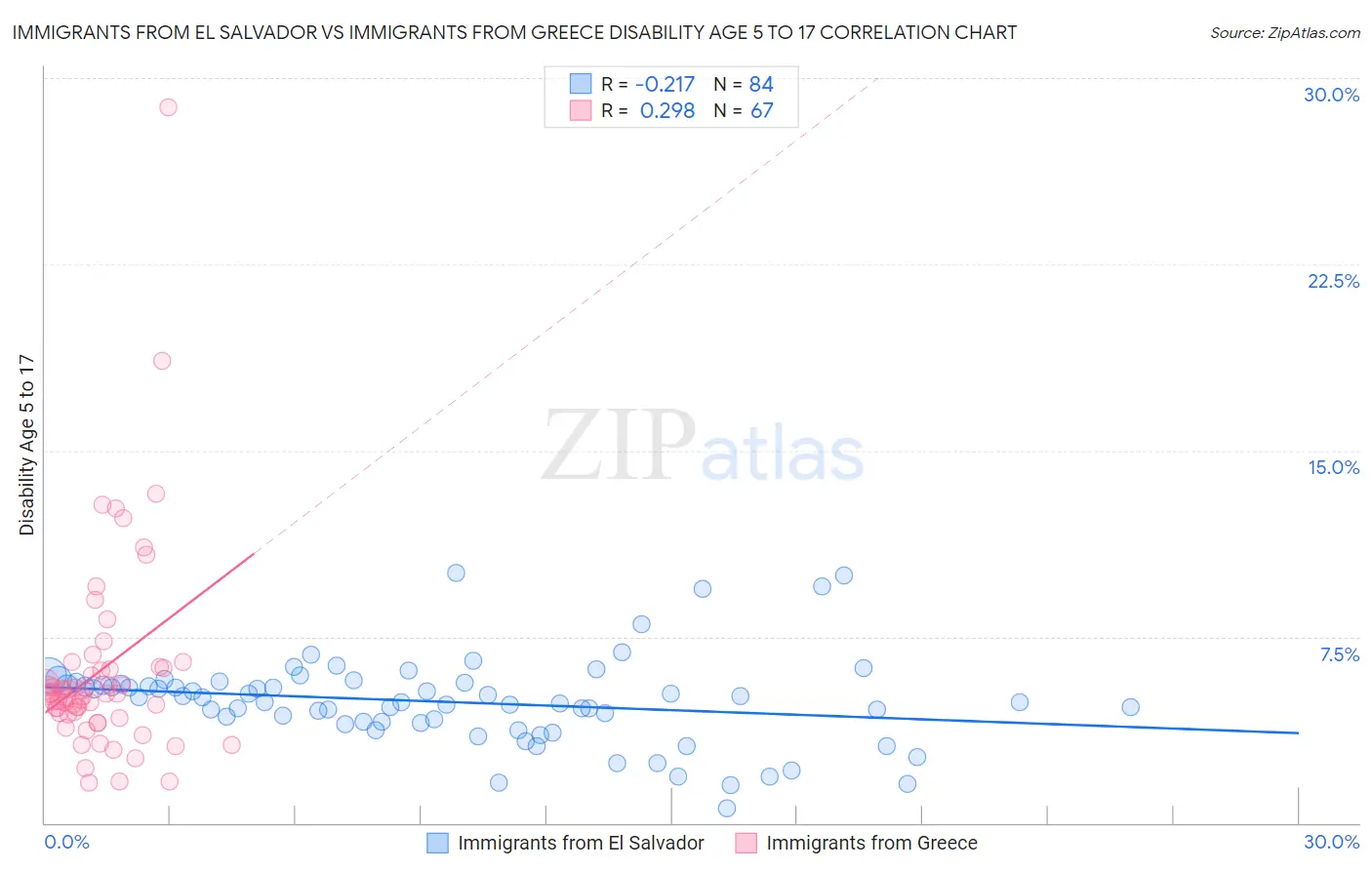 Immigrants from El Salvador vs Immigrants from Greece Disability Age 5 to 17