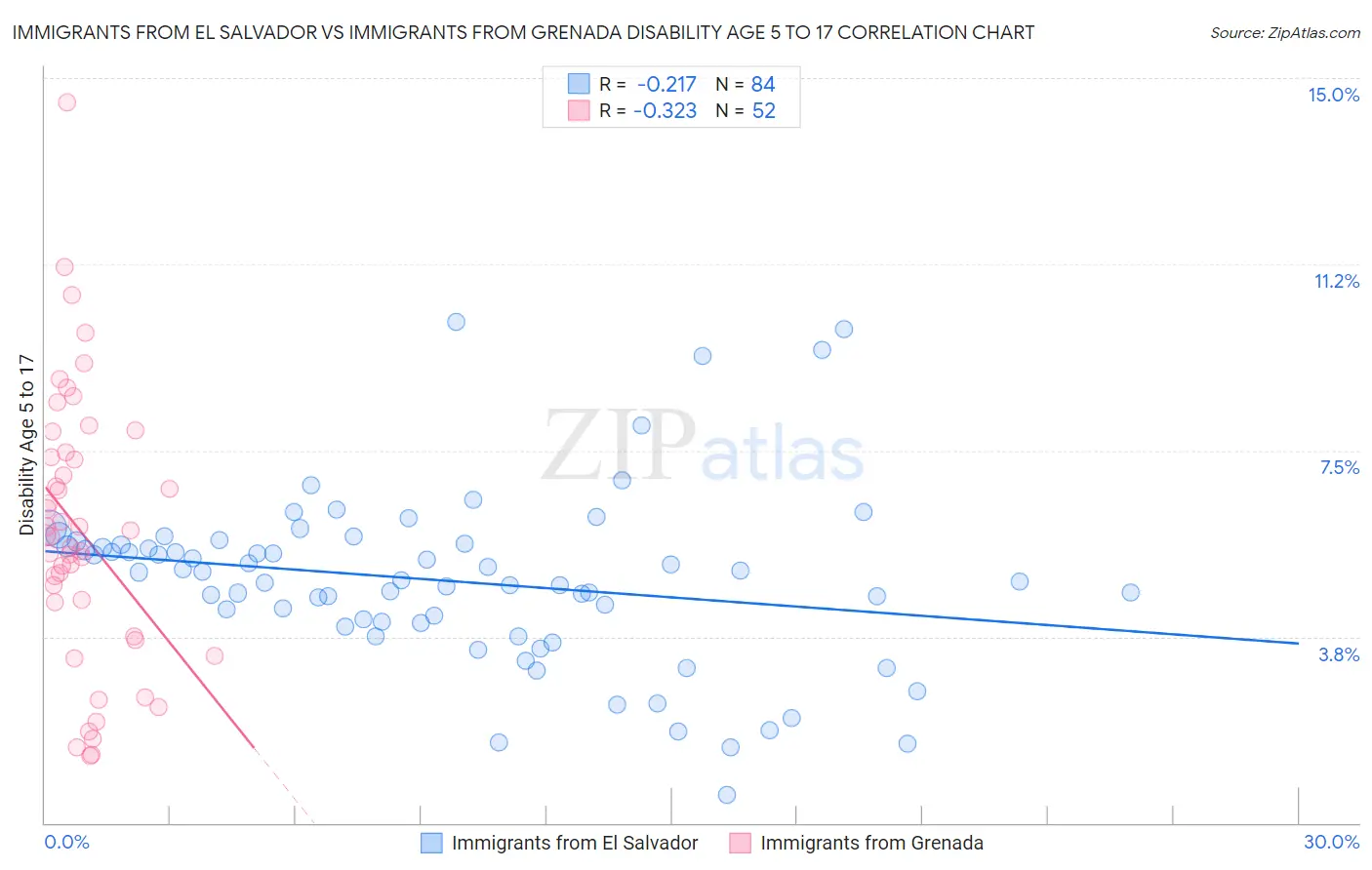 Immigrants from El Salvador vs Immigrants from Grenada Disability Age 5 to 17