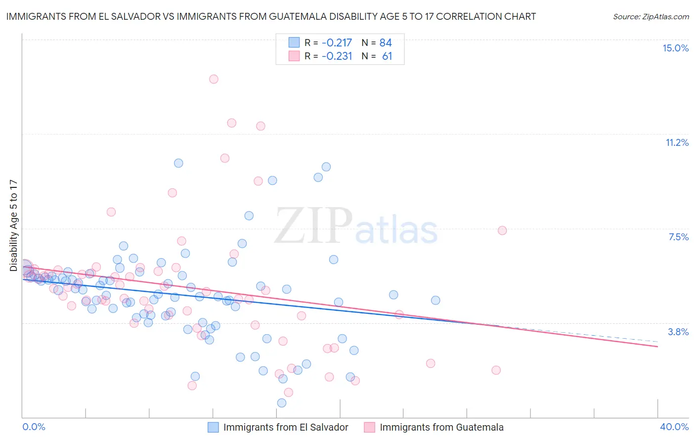 Immigrants from El Salvador vs Immigrants from Guatemala Disability Age 5 to 17
