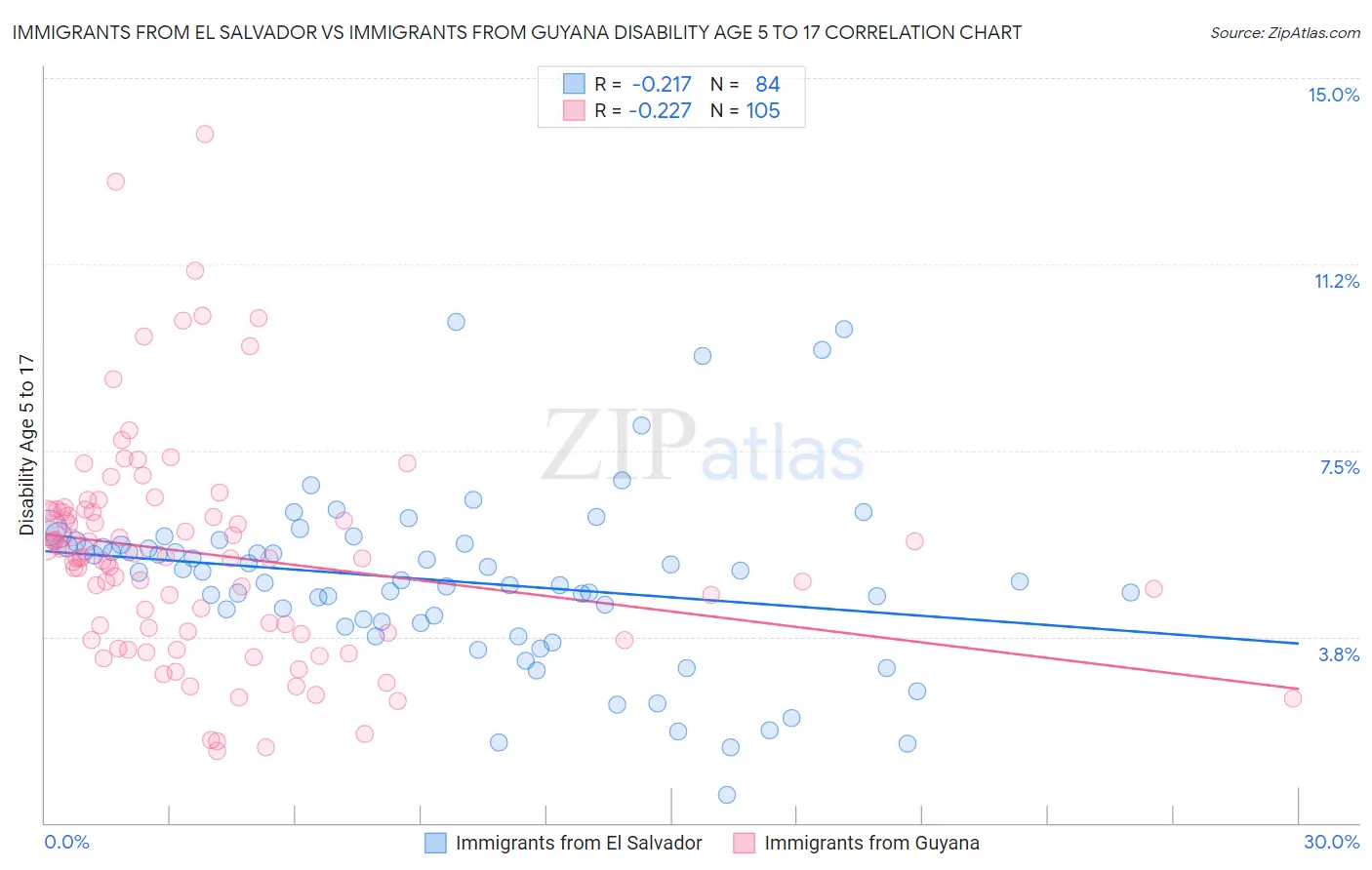 Immigrants from El Salvador vs Immigrants from Guyana Disability Age 5 to 17