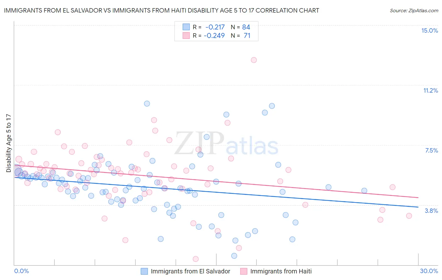 Immigrants from El Salvador vs Immigrants from Haiti Disability Age 5 to 17