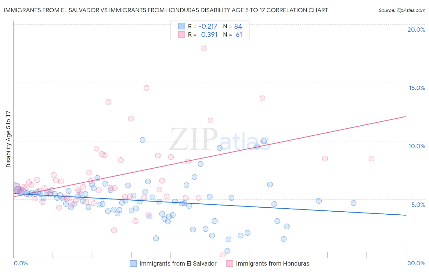 Immigrants from El Salvador vs Immigrants from Honduras Disability Age 5 to 17