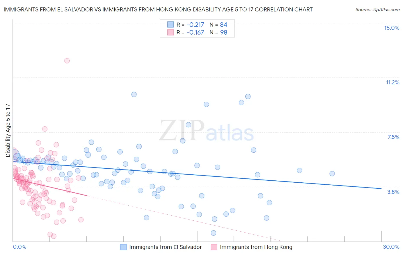 Immigrants from El Salvador vs Immigrants from Hong Kong Disability Age 5 to 17