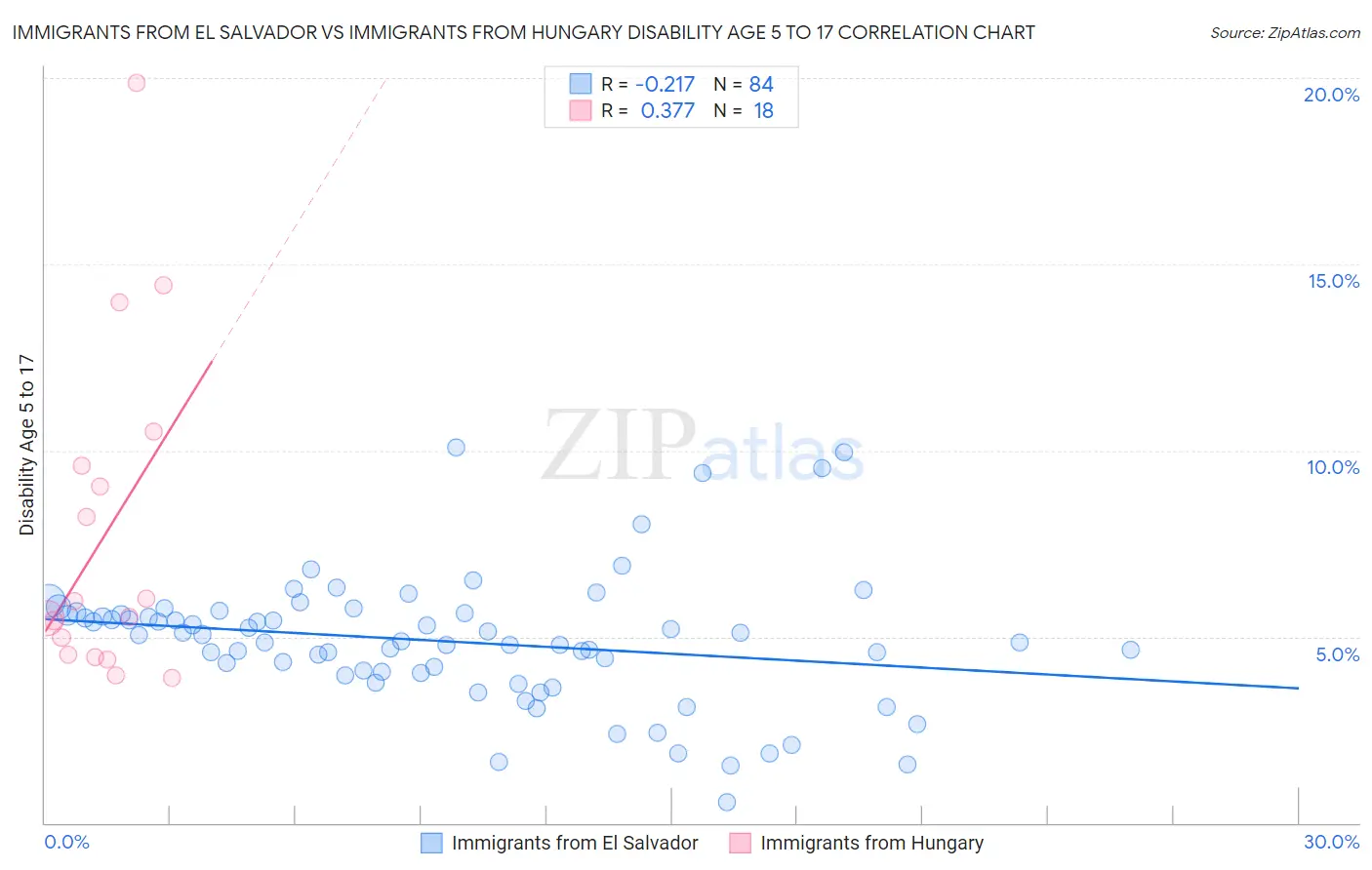 Immigrants from El Salvador vs Immigrants from Hungary Disability Age 5 to 17