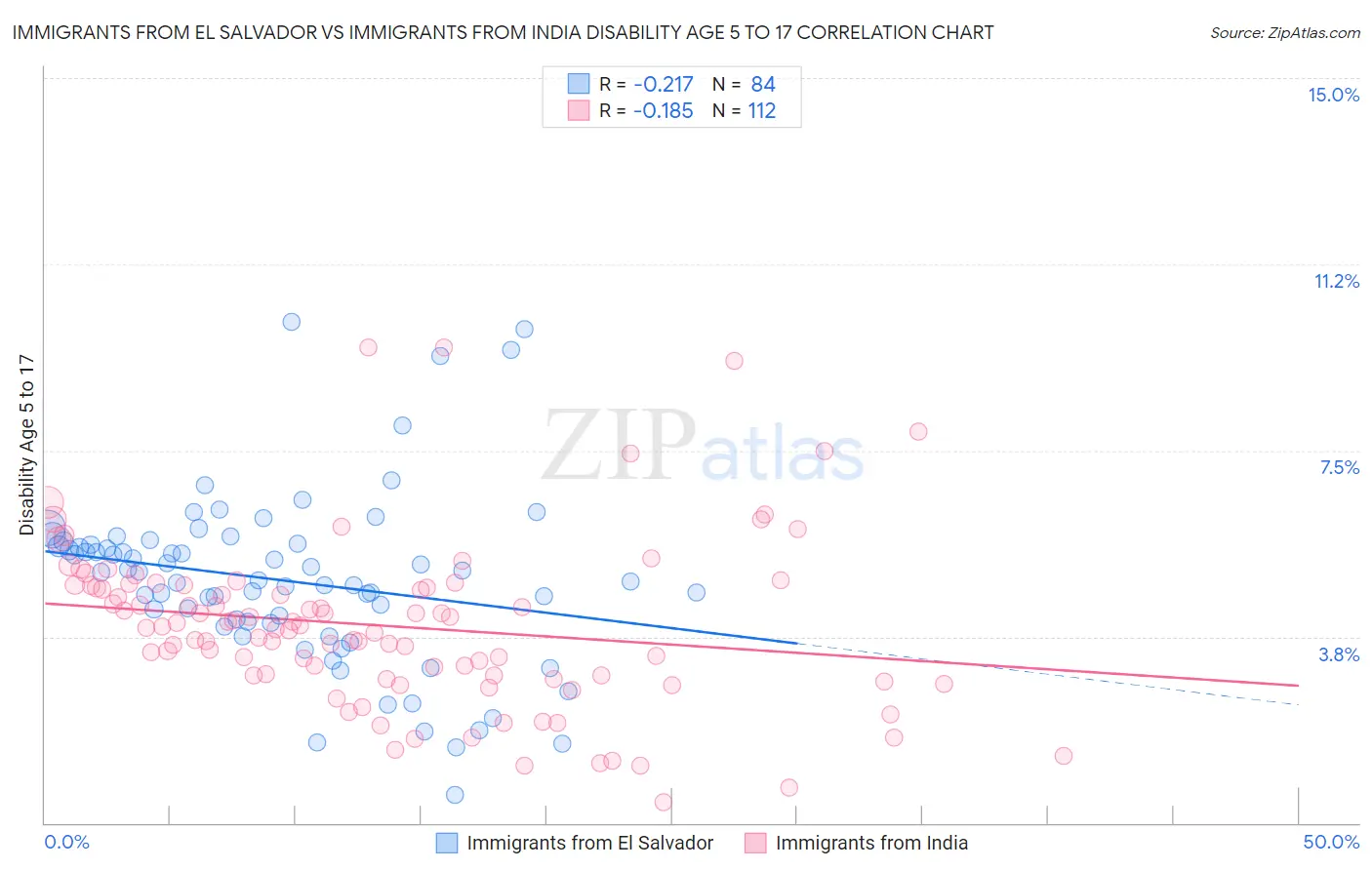 Immigrants from El Salvador vs Immigrants from India Disability Age 5 to 17