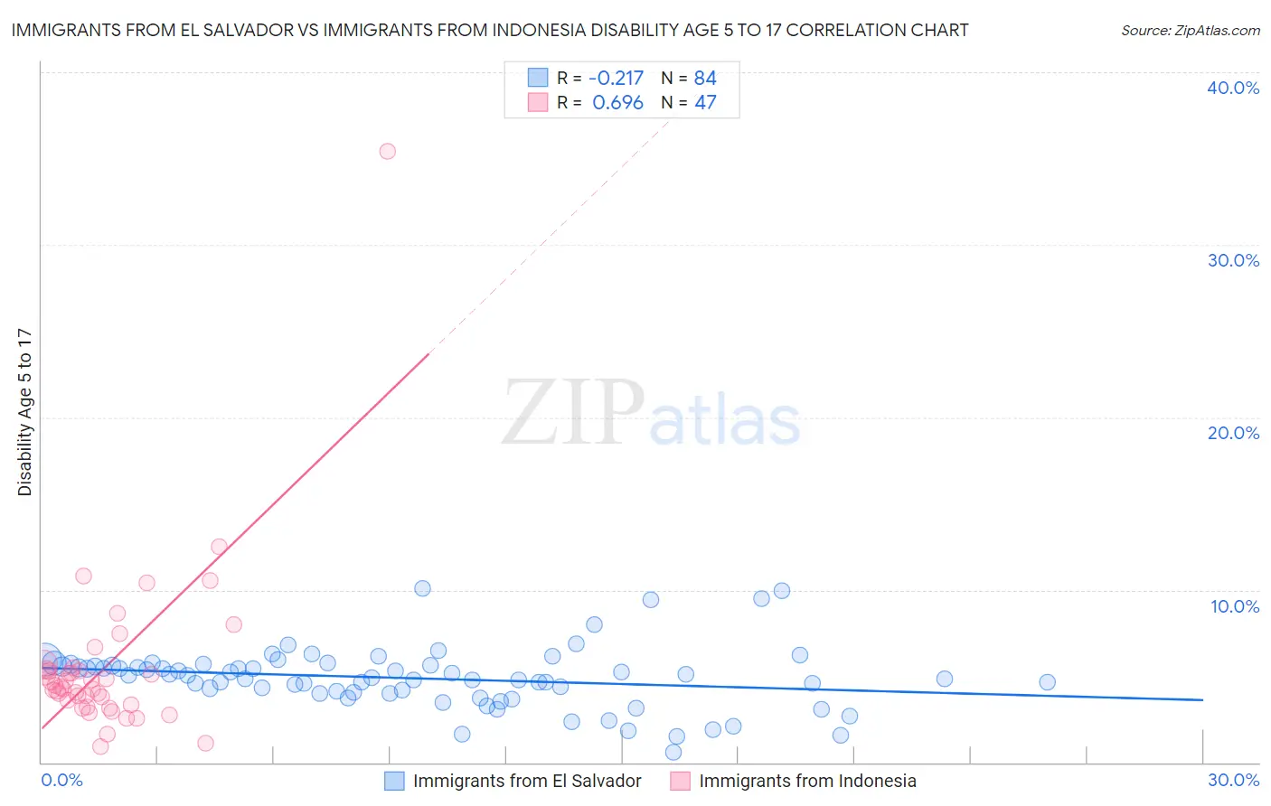 Immigrants from El Salvador vs Immigrants from Indonesia Disability Age 5 to 17
