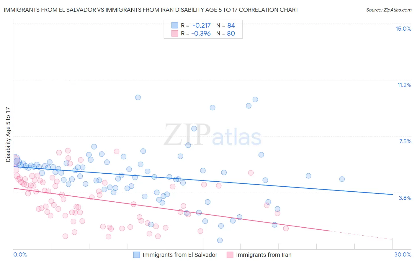 Immigrants from El Salvador vs Immigrants from Iran Disability Age 5 to 17