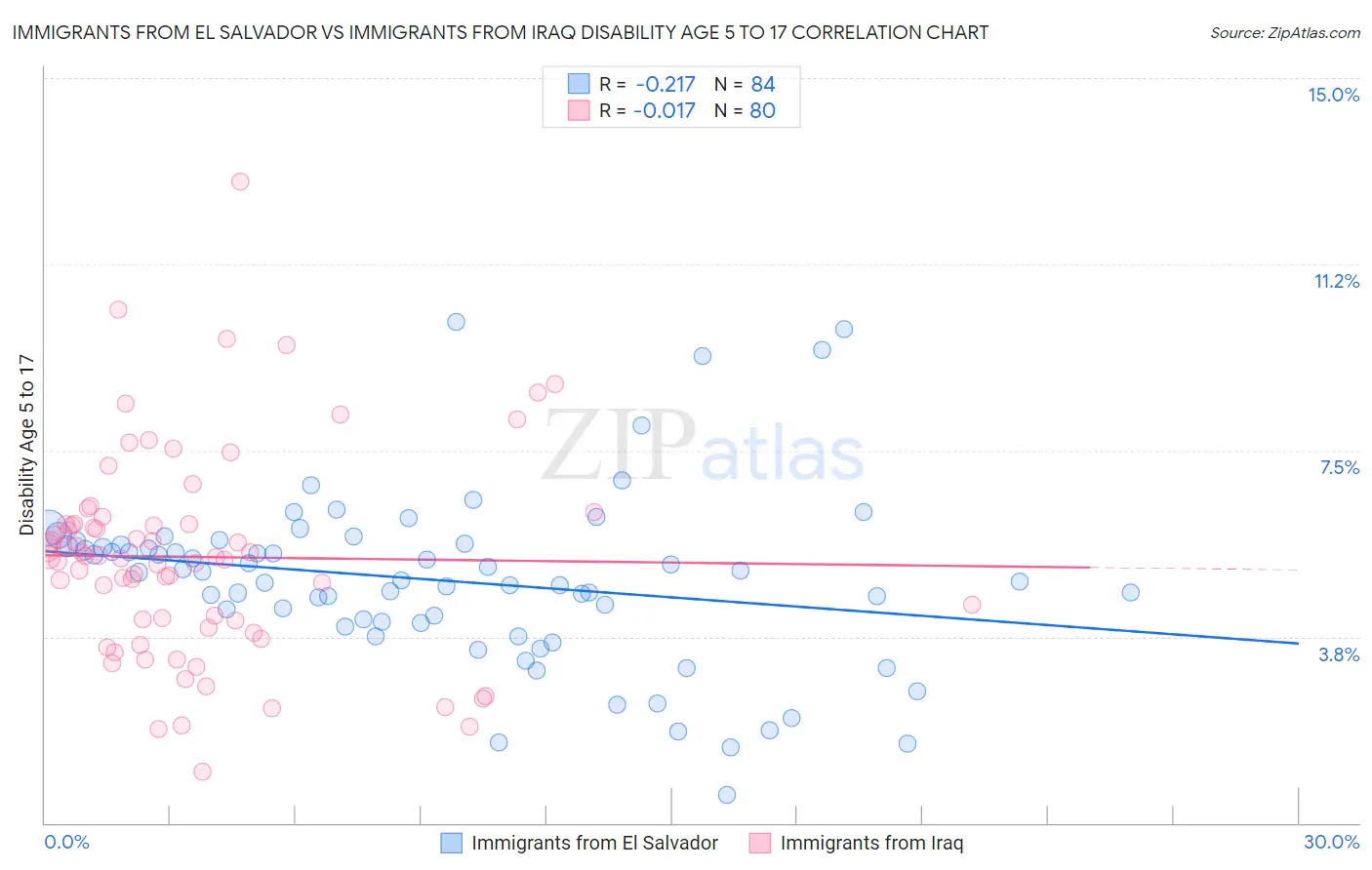 Immigrants from El Salvador vs Immigrants from Iraq Disability Age 5 to 17