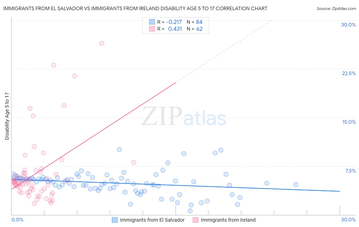 Immigrants from El Salvador vs Immigrants from Ireland Disability Age 5 to 17