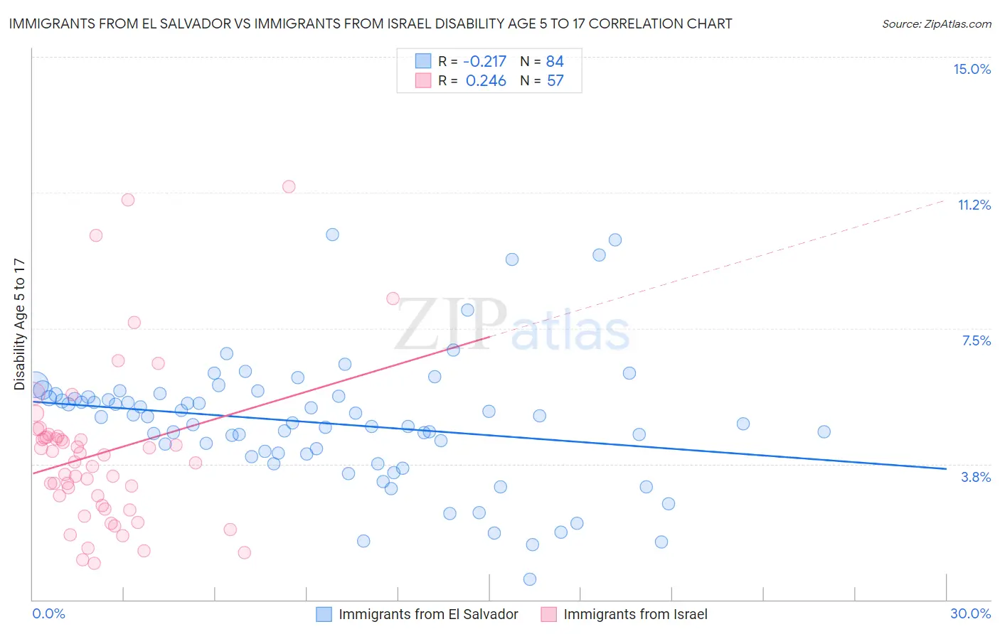 Immigrants from El Salvador vs Immigrants from Israel Disability Age 5 to 17