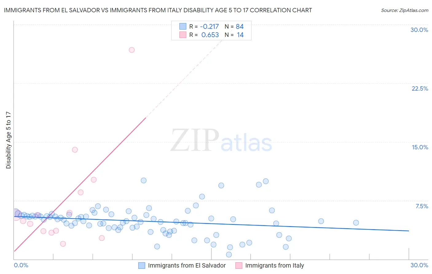 Immigrants from El Salvador vs Immigrants from Italy Disability Age 5 to 17