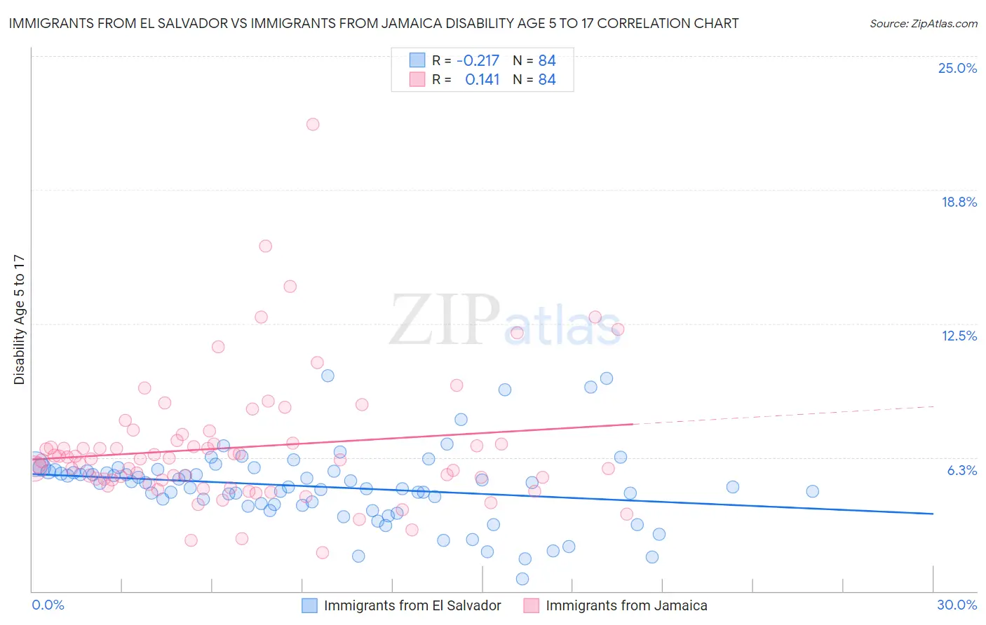 Immigrants from El Salvador vs Immigrants from Jamaica Disability Age 5 to 17