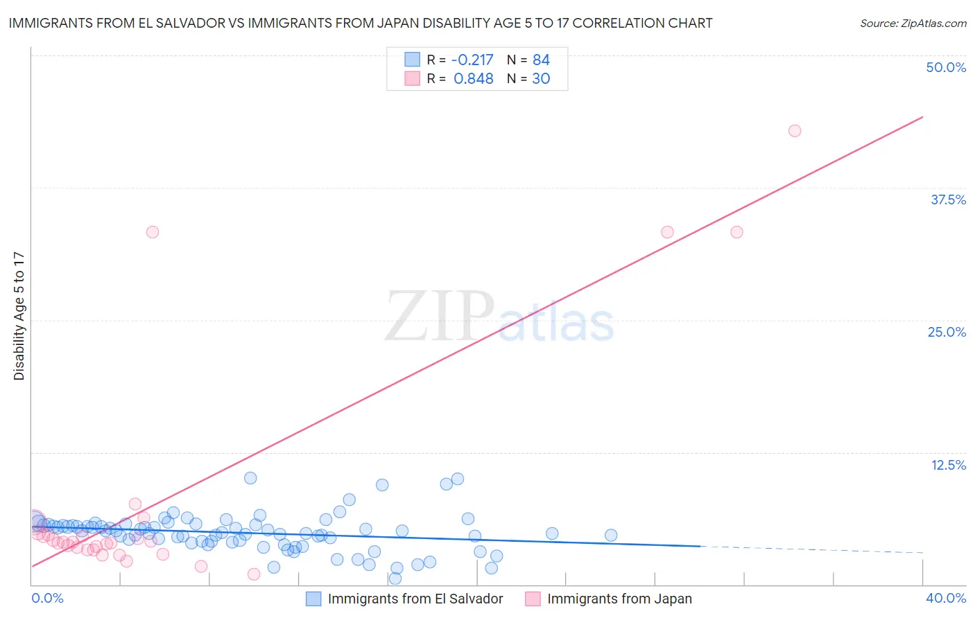 Immigrants from El Salvador vs Immigrants from Japan Disability Age 5 to 17